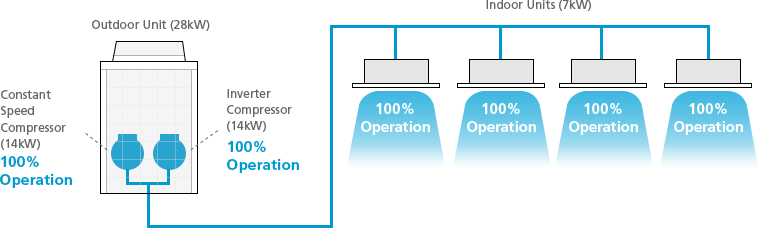 VRV Load Operation