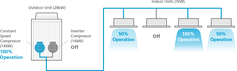 VRV Load Operation