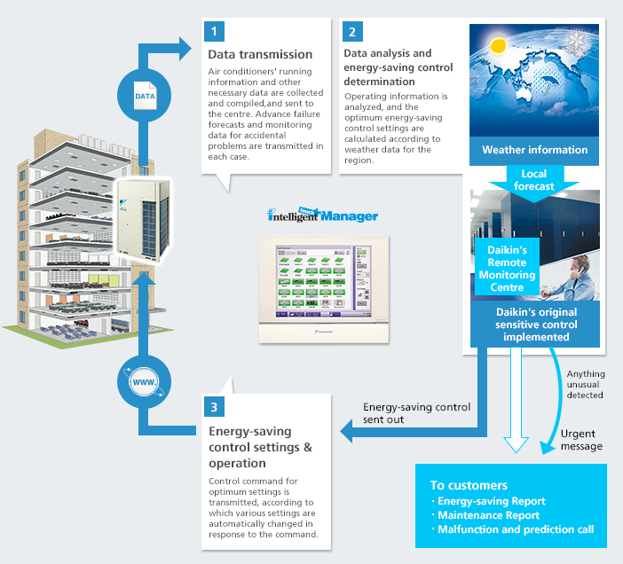 Energy-saving Air-conditioning Network Service System