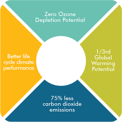 R-32 Environment-Friendly